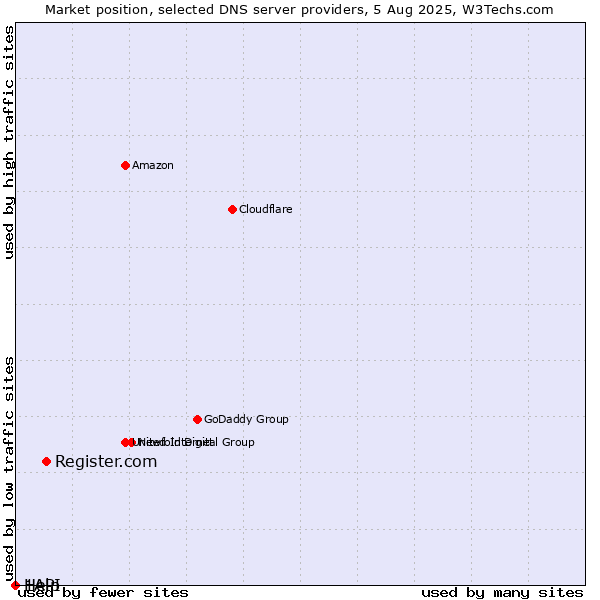 Market position of Register.com vs. Help vs. 1API