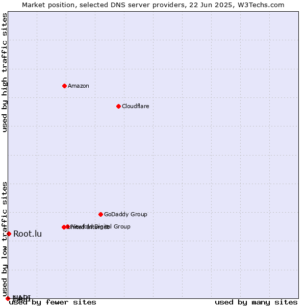 Market position of Root.lu vs. Help vs. 1API
