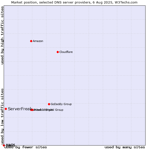 Market position of ServerFreak vs. Help vs. 1API