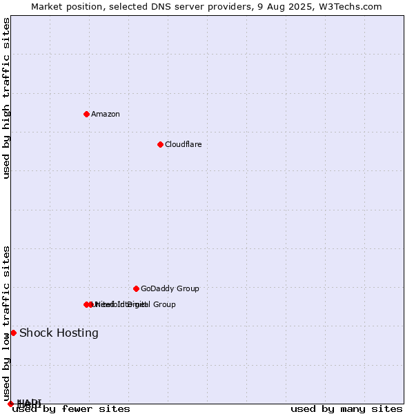 Market position of Shock Hosting vs. Help vs. 1API