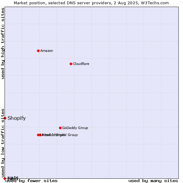 Market position of Shopify vs. Help vs. 1API