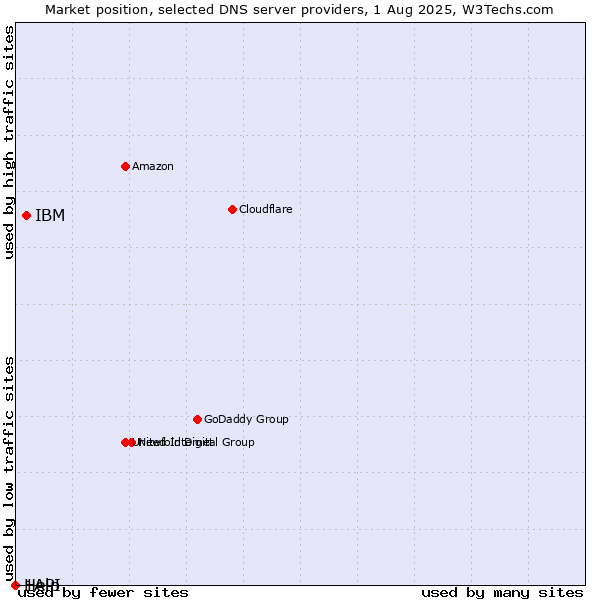 Market position of IBM vs. Help vs. 1API