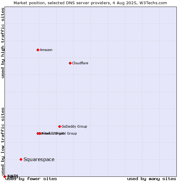 Market position of Squarespace vs. Help vs. 1API