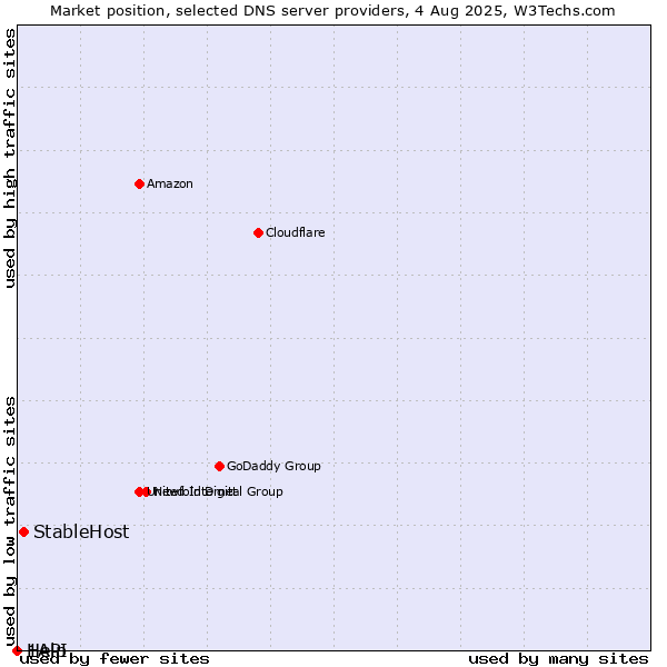 Market position of StableHost vs. Help vs. 1API