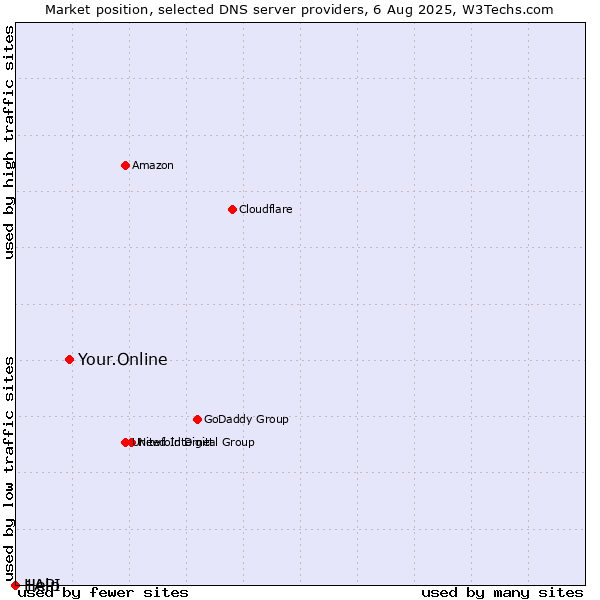 Market position of Your.Online vs. Help vs. 1API