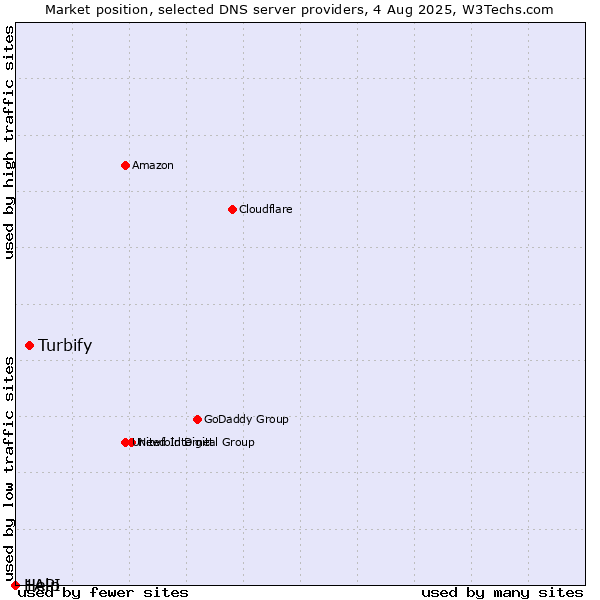 Market position of Turbify vs. Help vs. 1API