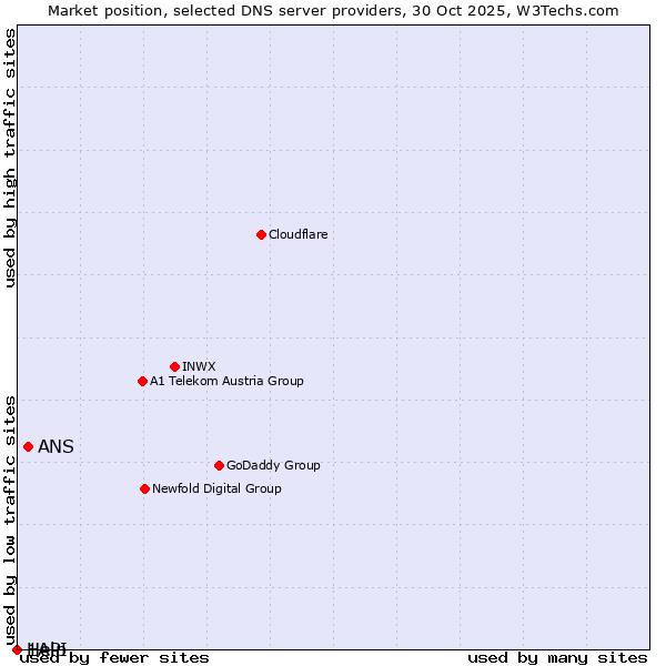 Market position of ANS vs. Help vs. 1API