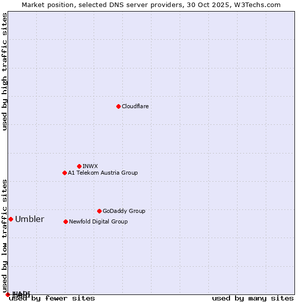 Market position of Umbler vs. Help vs. 1API