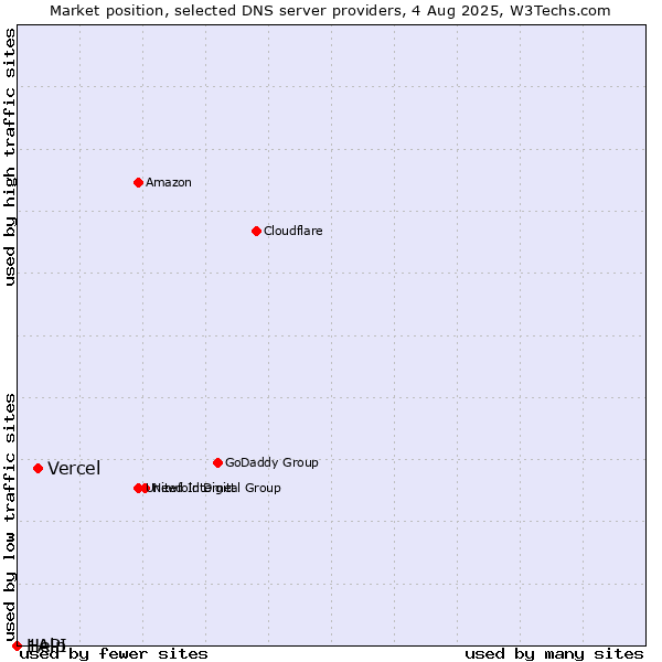 Market position of Vercel vs. Help vs. 1API