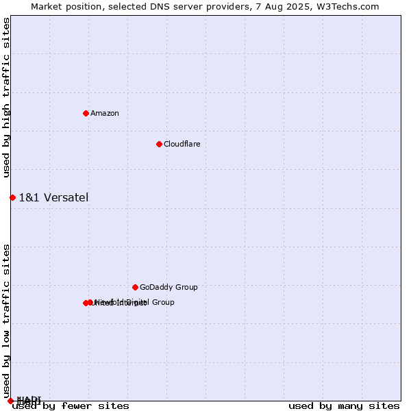 Market position of 1&1 Versatel vs. Help vs. 1API