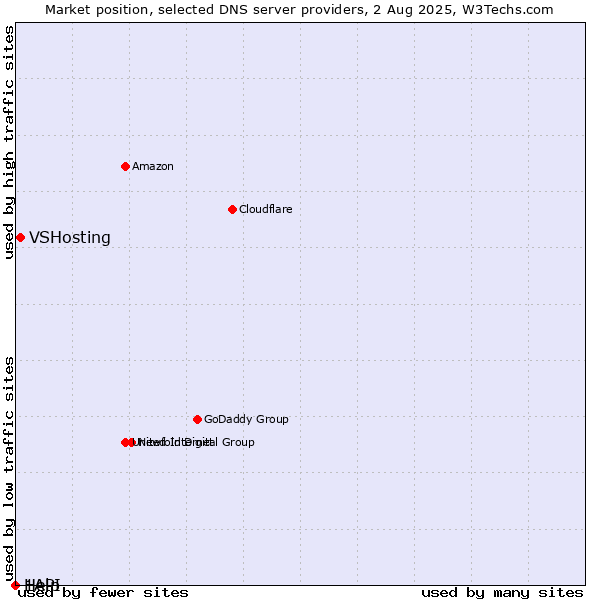 Market position of VSHosting vs. Help vs. 1API