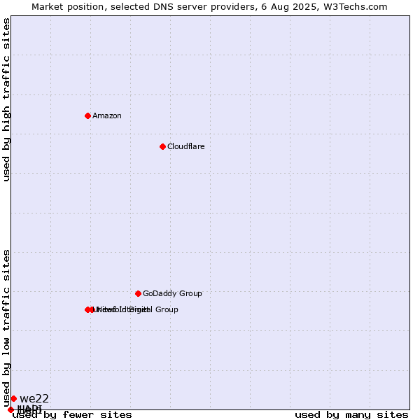 Market position of we22 vs. Help vs. 1API
