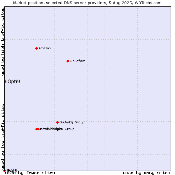 Market position of Opti9 vs. Help vs. 1API