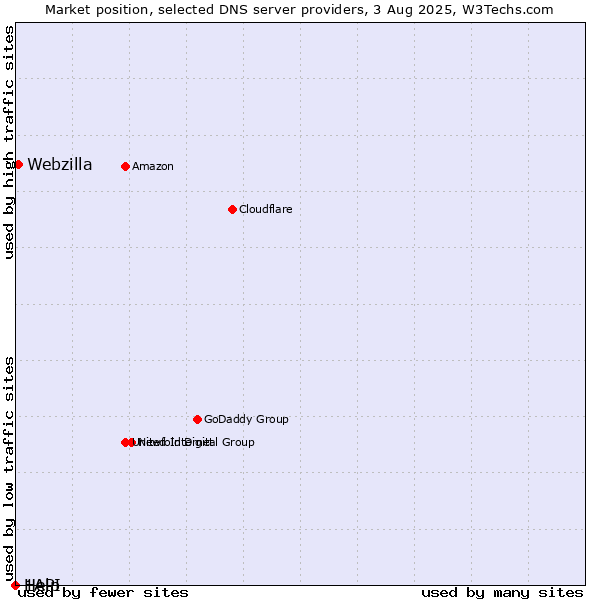 Market position of Webzilla vs. Help vs. 1API