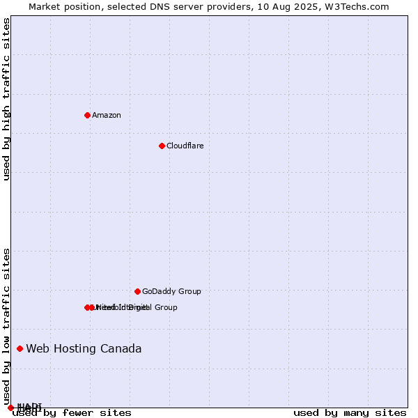 Market position of Web Hosting Canada vs. Help vs. 1API