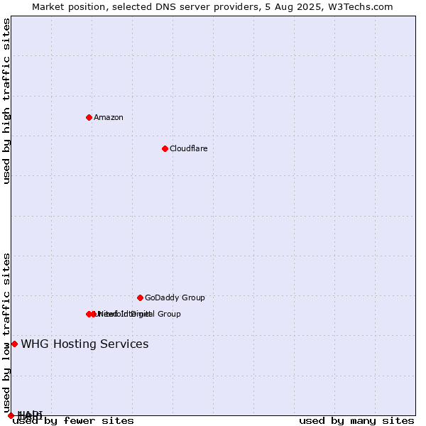 Market position of WHG Hosting Services vs. Help vs. 1API