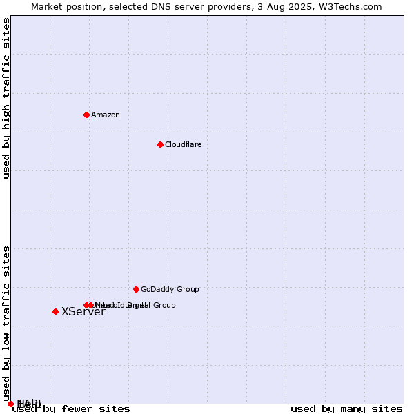 Market position of XServer vs. Help vs. 1API