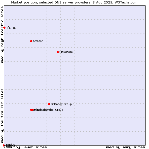 Market position of Zoho vs. Help vs. 1API