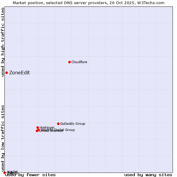 Market position of ZoneEdit vs. Help vs. 1API