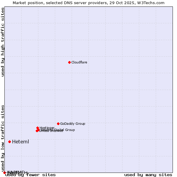 Market position of Heteml vs. 1API vs. HostMDs