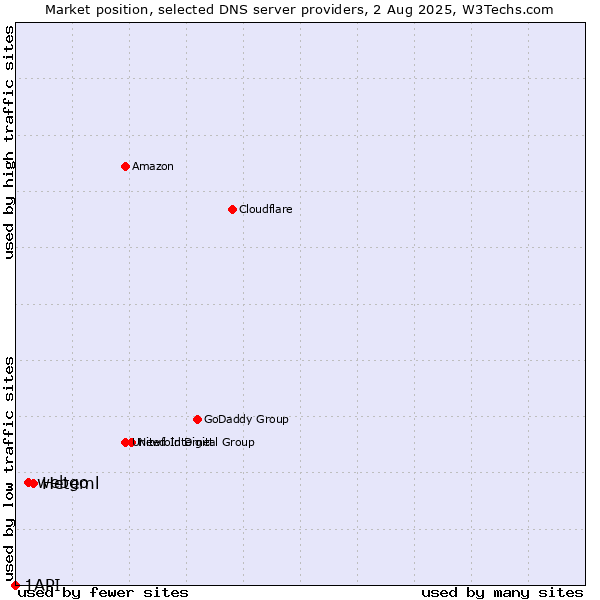 Market position of Heteml vs. webgo vs. 1API