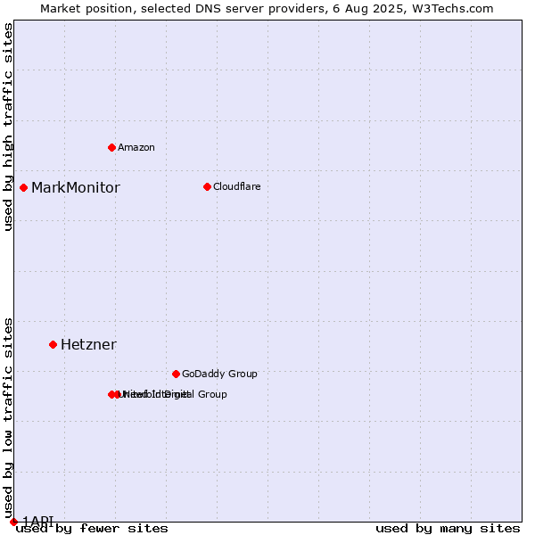 Market position of Hetzner vs. MarkMonitor vs. 1API