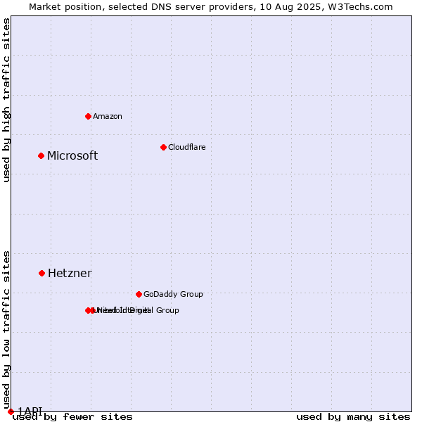 Market position of Hetzner vs. Microsoft vs. 1API