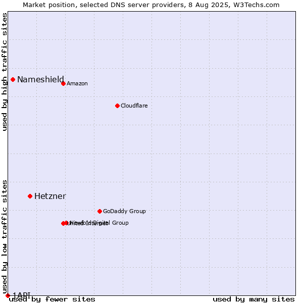 Market position of Hetzner vs. Nameshield vs. 1API