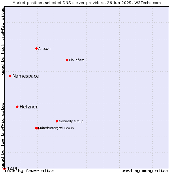 Market position of Hetzner vs. Namespace vs. 1API