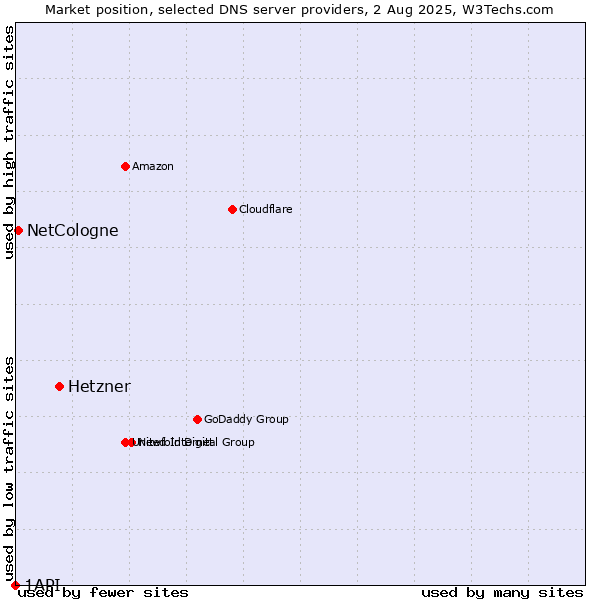 Market position of Hetzner vs. NetCologne vs. 1API
