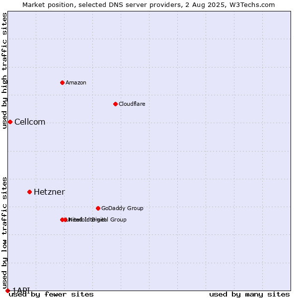 Market position of Hetzner vs. Cellcom vs. 1API