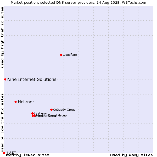 Market position of Hetzner vs. Nine Internet Solutions vs. 1API