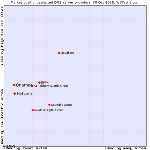 Market position of Hetzner vs. Onamae vs. 1API