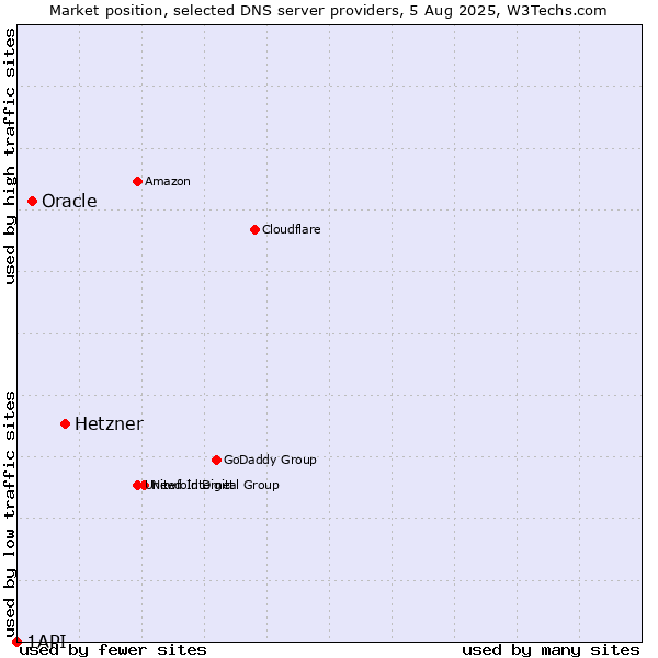 Market position of Hetzner vs. Oracle vs. 1API