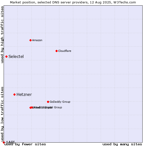 Market position of Hetzner vs. Selectel vs. 1API