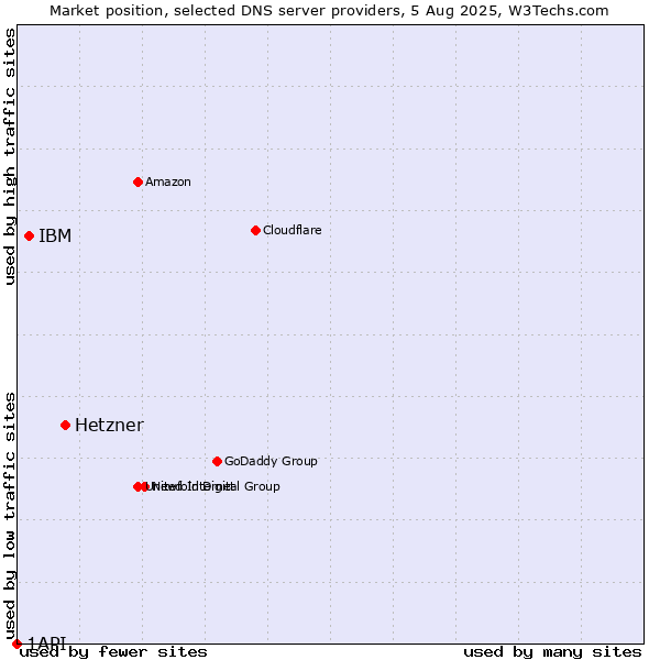 Market position of Hetzner vs. IBM vs. 1API