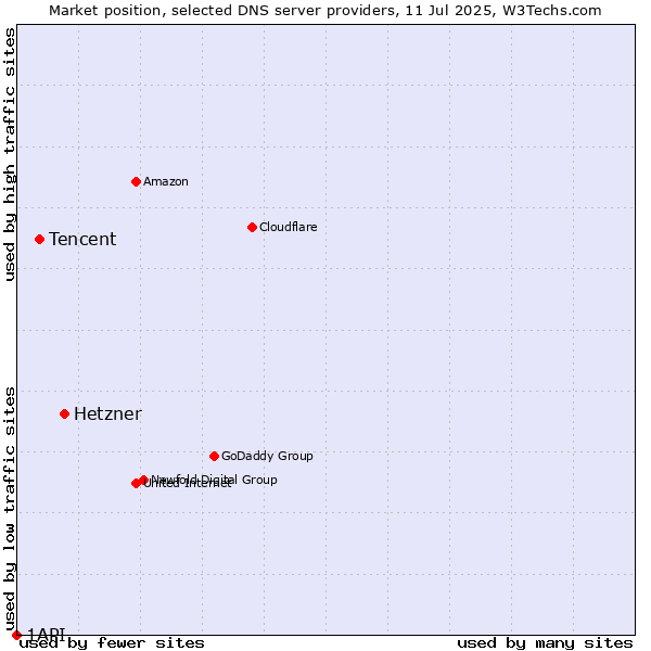 Market position of Hetzner vs. Tencent vs. 1API