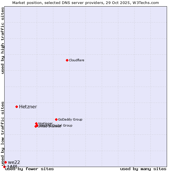 Market position of Hetzner vs. we22 vs. 1API