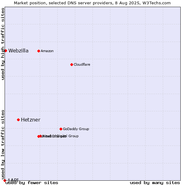 Market position of Hetzner vs. Webzilla vs. 1API
