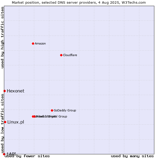 Market position of Linux.pl vs. Hexonet vs. 1API
