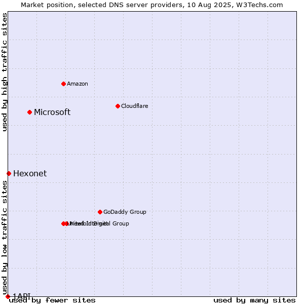 Market position of Microsoft vs. Hexonet vs. 1API