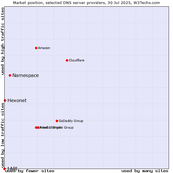 Market position of Namespace vs. Hexonet vs. 1API