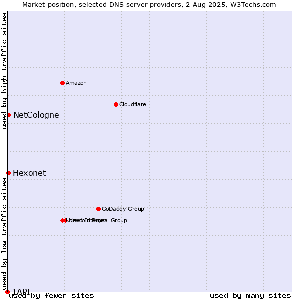 Market position of NetCologne vs. Hexonet vs. 1API