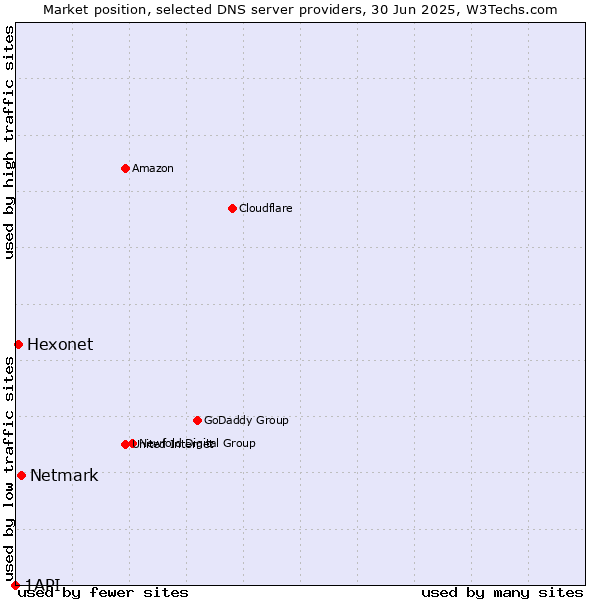 Market position of Netmark vs. Hexonet vs. 1API