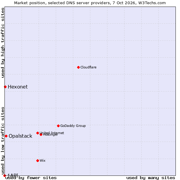 Market position of Opalstack vs. Hexonet vs. 1API