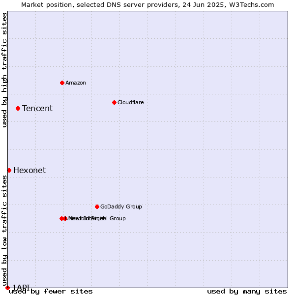 Market position of Tencent vs. Hexonet vs. 1API