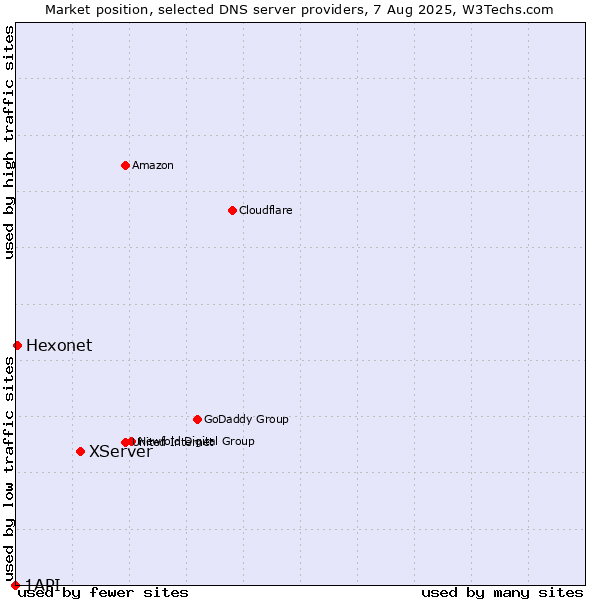 Market position of XServer vs. Hexonet vs. 1API