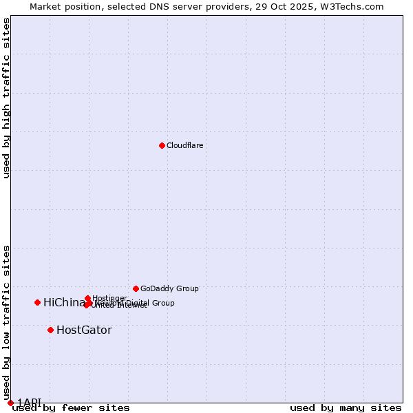 Market position of HostGator vs. HiChina vs. 1API
