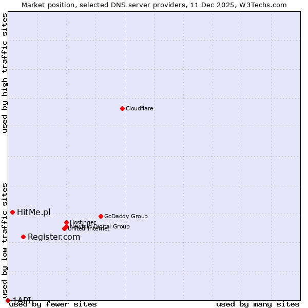 Market position of Register.com vs. HitMe.pl vs. 1API