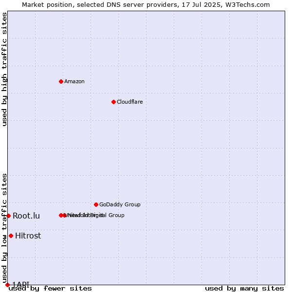 Market position of Hitrost vs. Root.lu vs. 1API